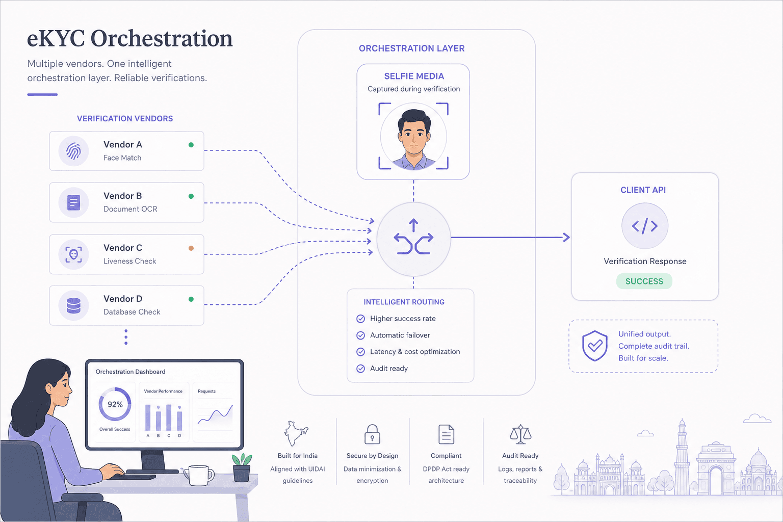 Light editorial illustration of an orchestration layer routing to several verification vendors, with the selfie media highlighted at the router.