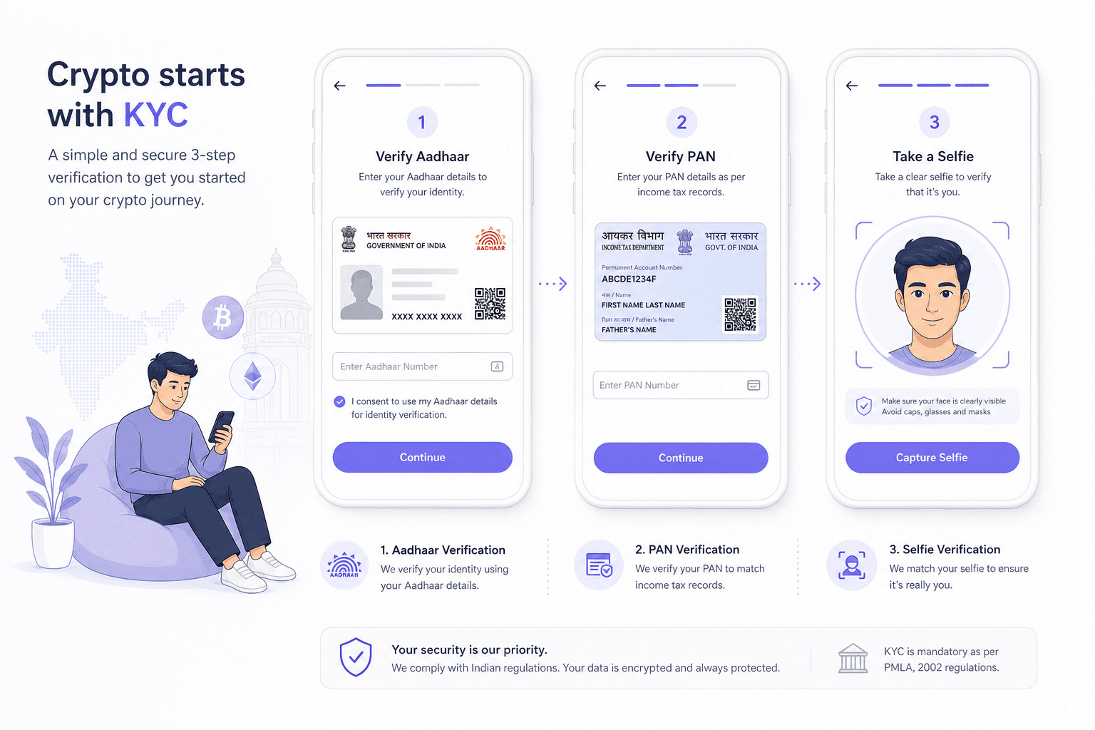 Illustration of a cryptocurrency exchange app showing identity verification and account security steps.
